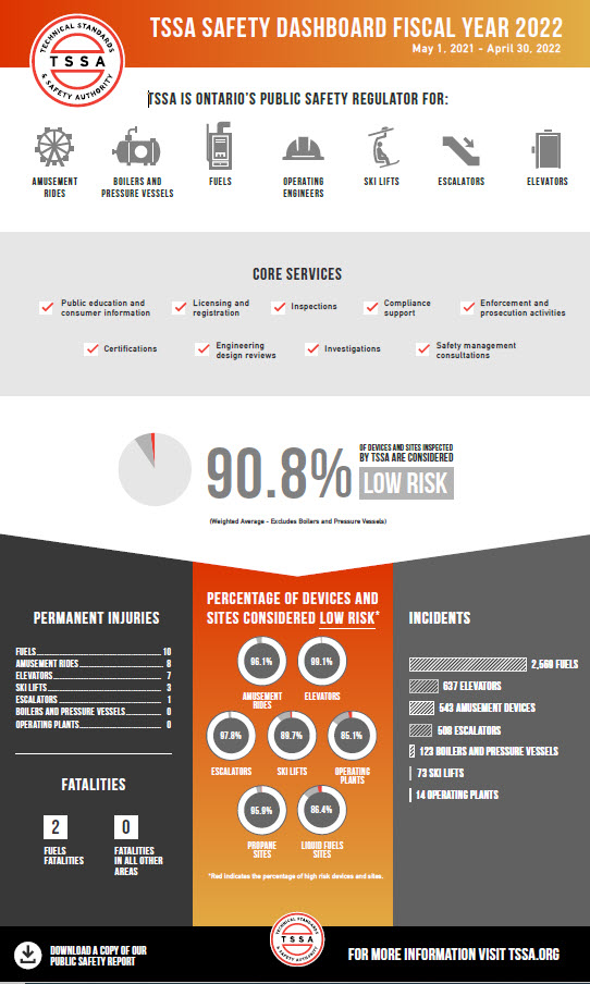 2022 TSSA Public Safety Dashboard