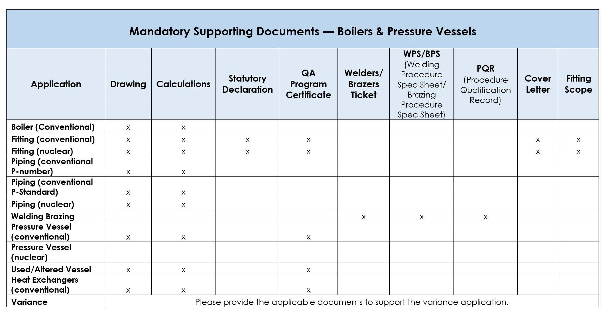 Table of BPV mandatory supporting documents